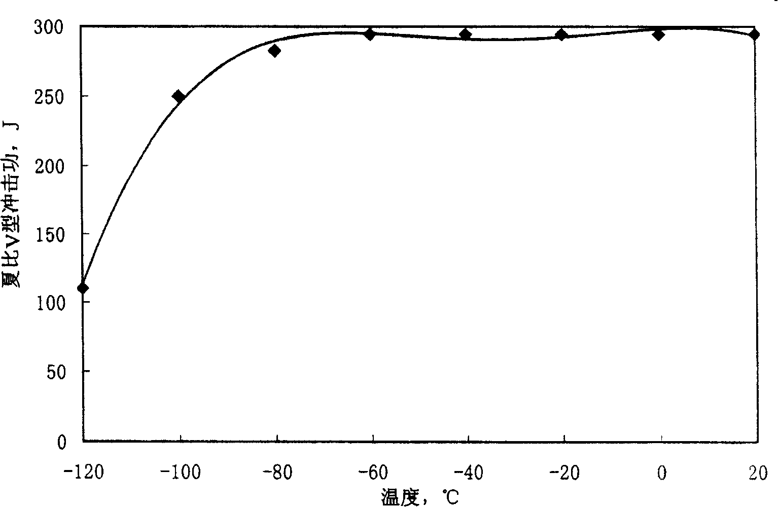 Steel for low temperature and high tenacity structure use and its production method