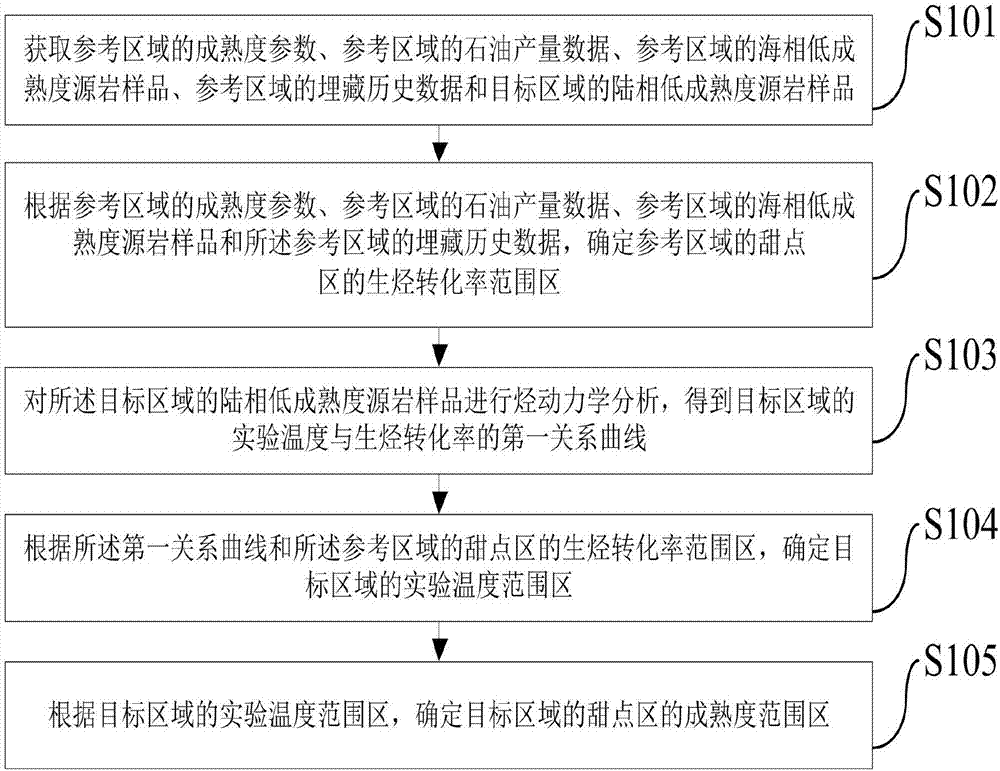 Method and apparatus for determining dessert area of target area