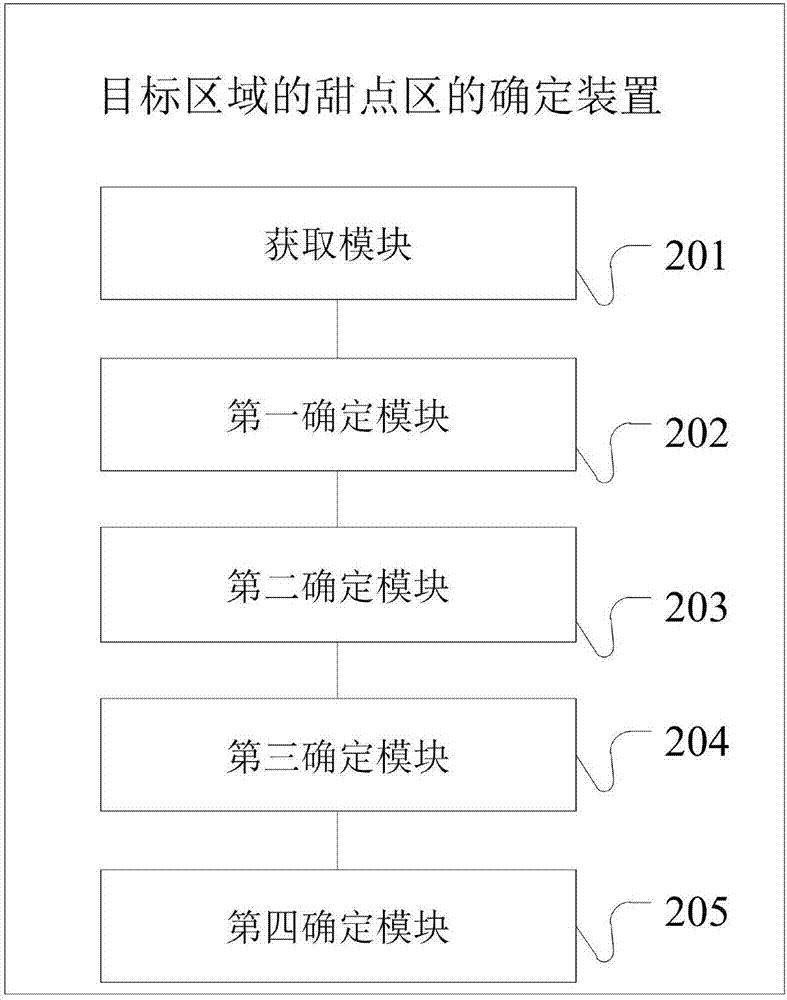 Method and apparatus for determining dessert area of target area