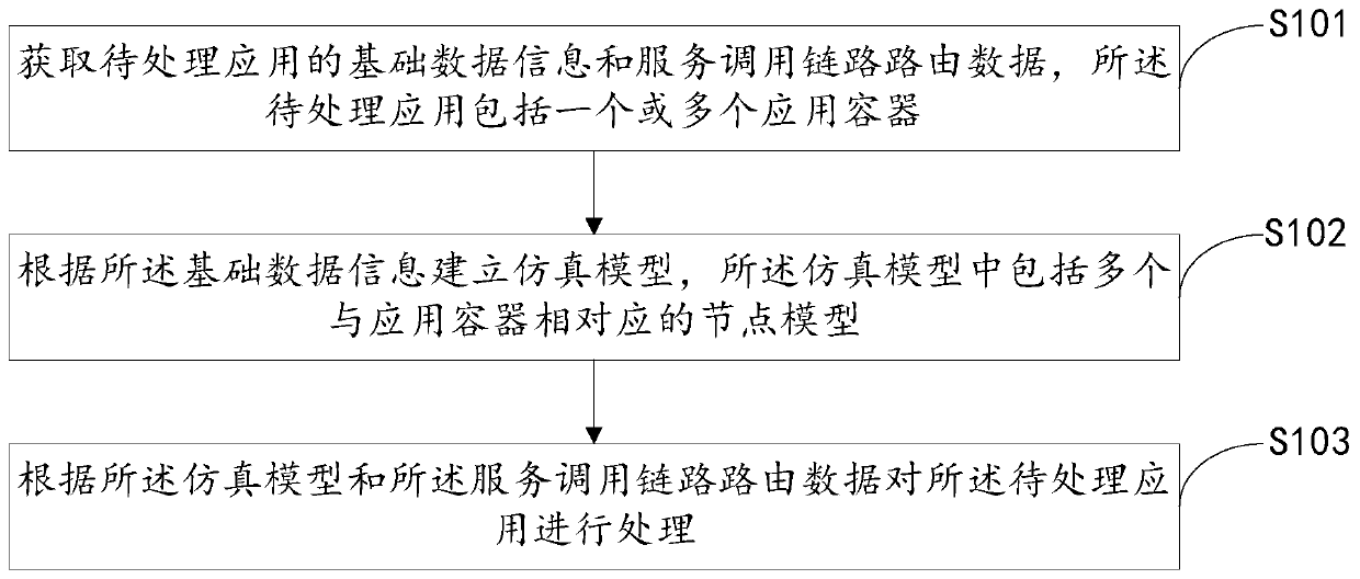 Data processing method, device and equipment