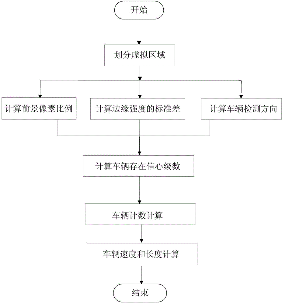 Multi-feature-fusion-based traffic video data collection processing method