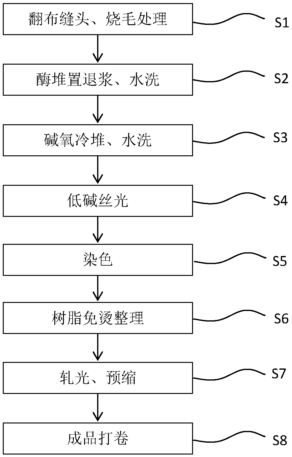 Processing method for improving washability of lyocell standard fiber fabric