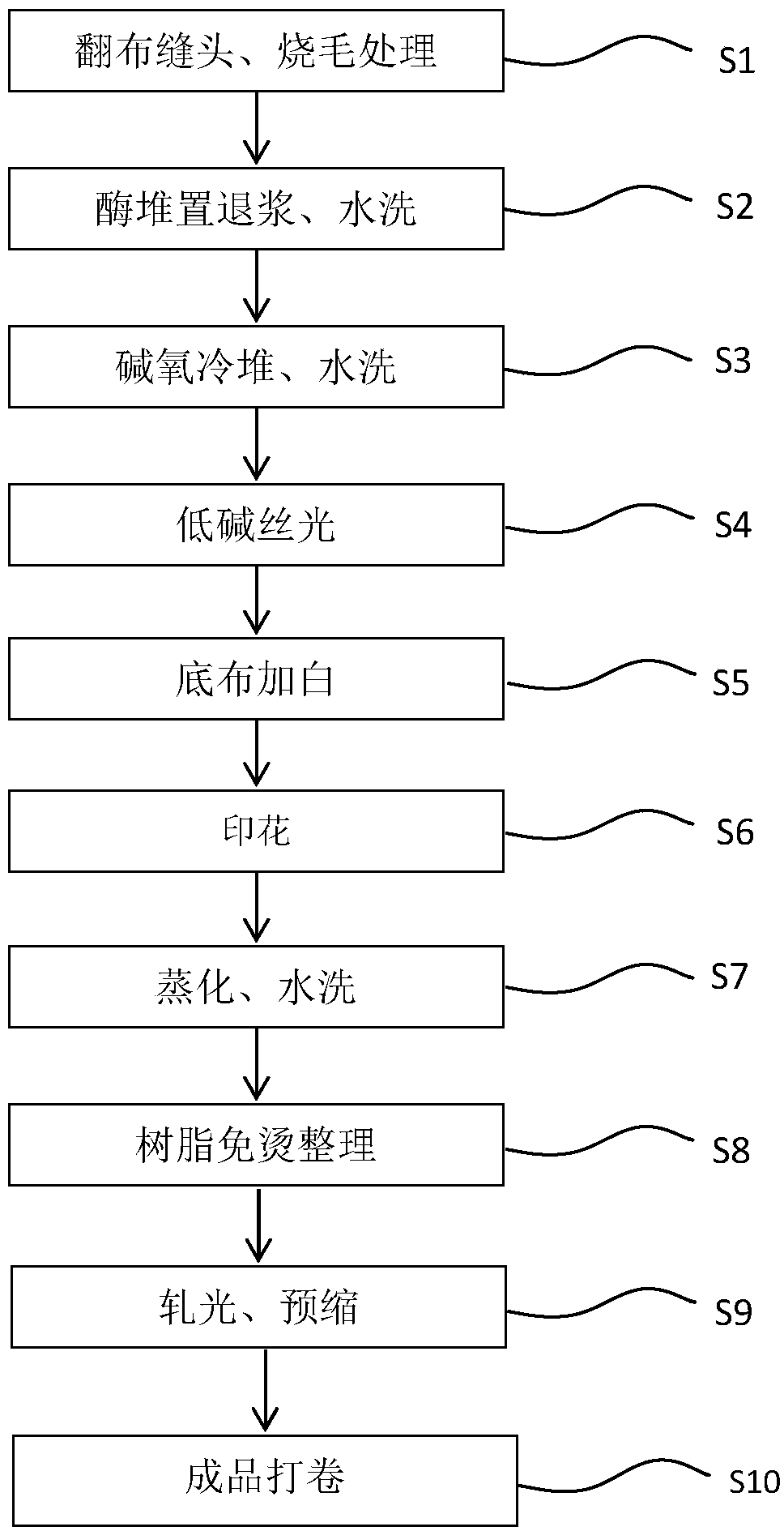 Processing method for improving washability of lyocell standard fiber fabric