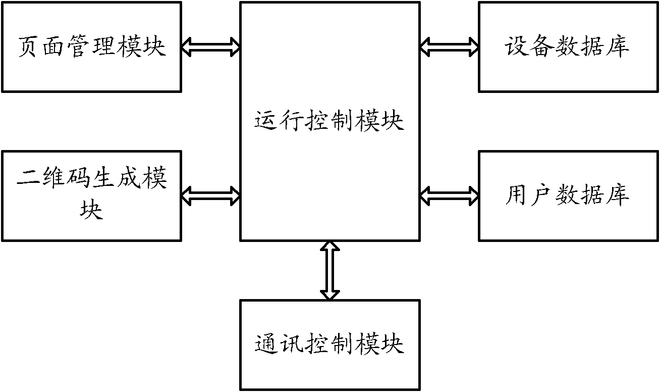 System and method for controlling equipment based on two-dimension code and communication technology