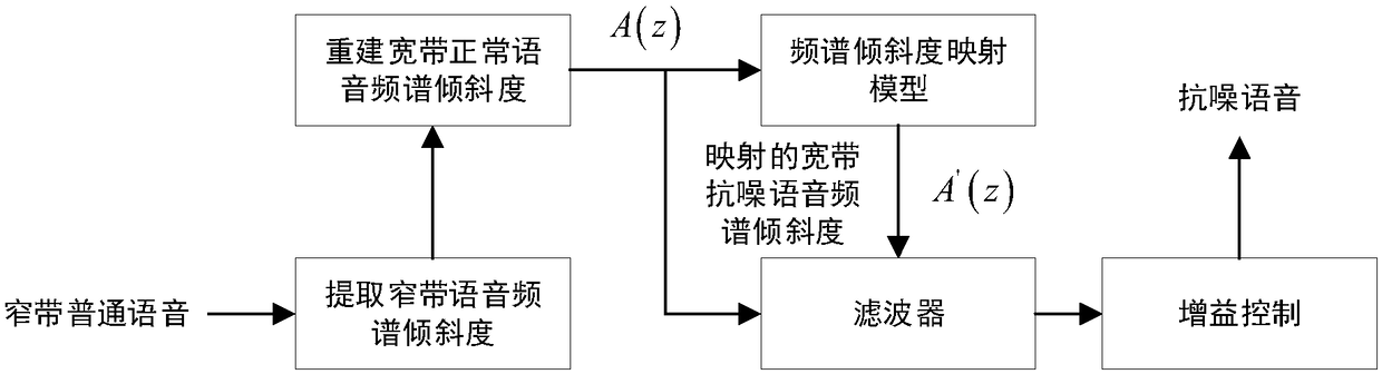 Broadband speech spectrum inclination characteristic parameter reconstruction method for speech intelligibility enhancement