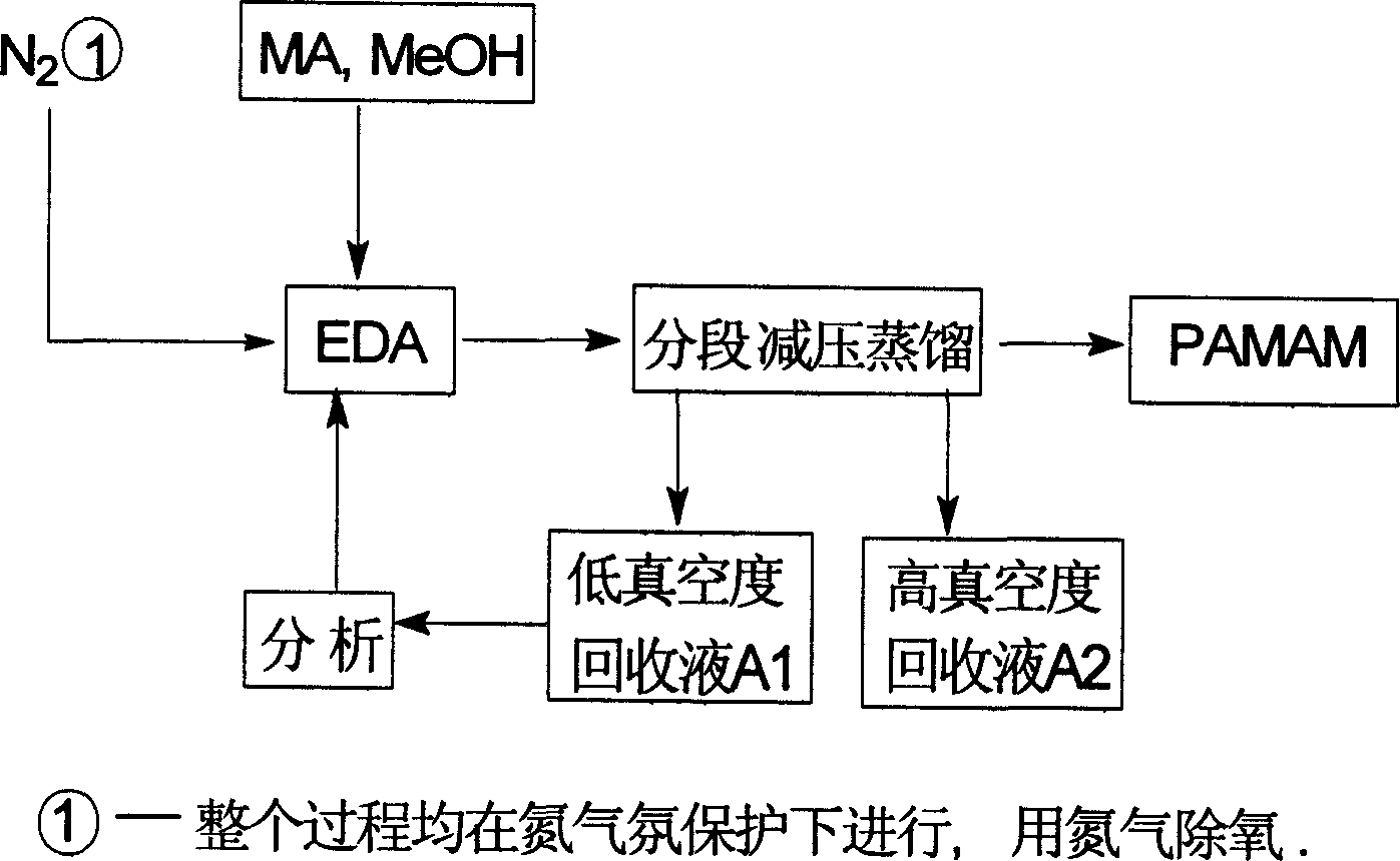 Green synthesis process of polyamide-dendritic amine polymer