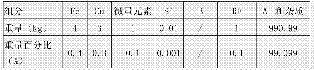 Al-Fe-Cu aluminum alloy for coal mine cable and aluminum alloy cable