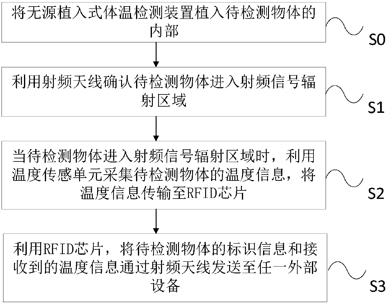 Passive implantable temperature detecting device, system and method thereof