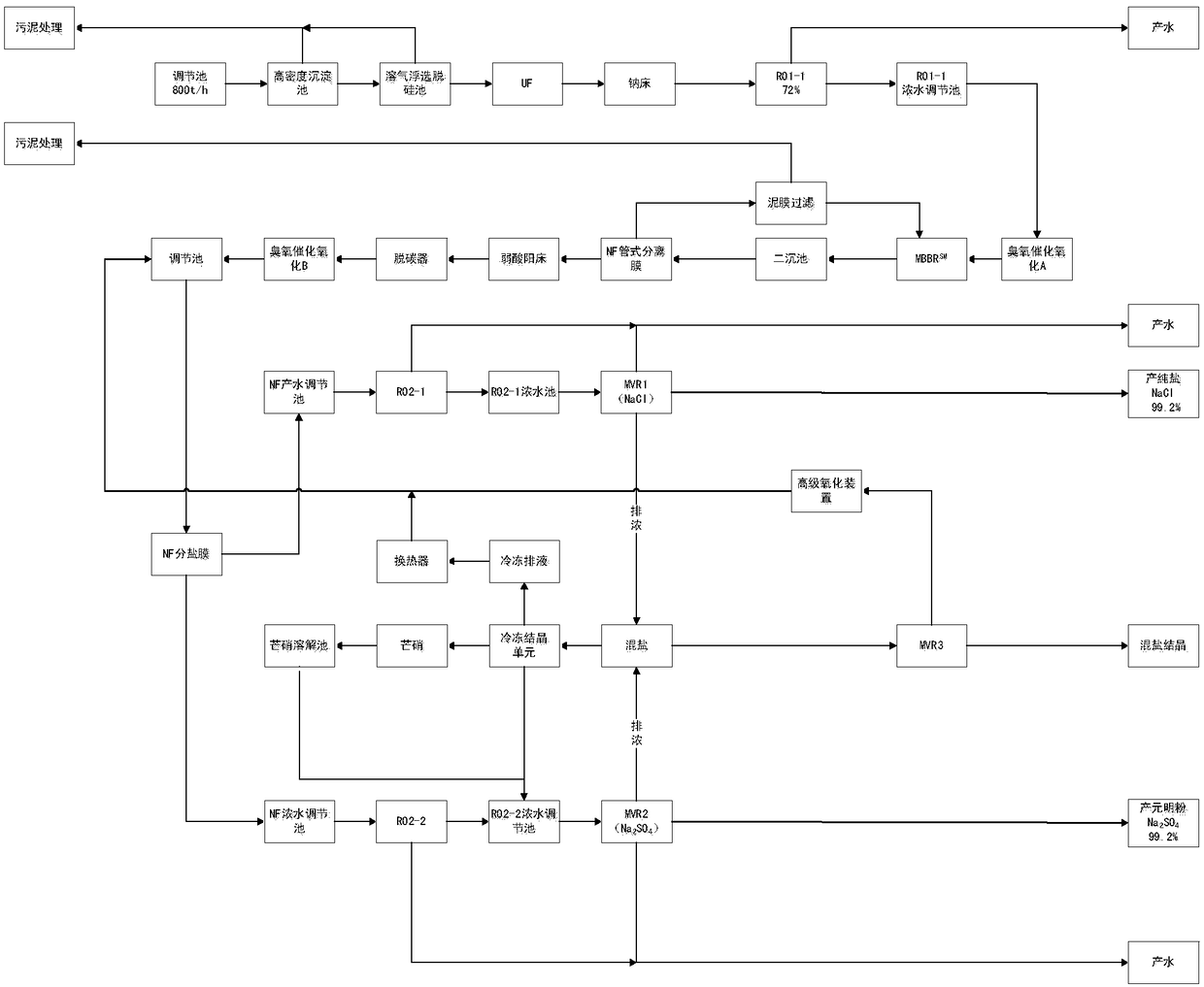 Salinity wastewater zero-discharging method and system