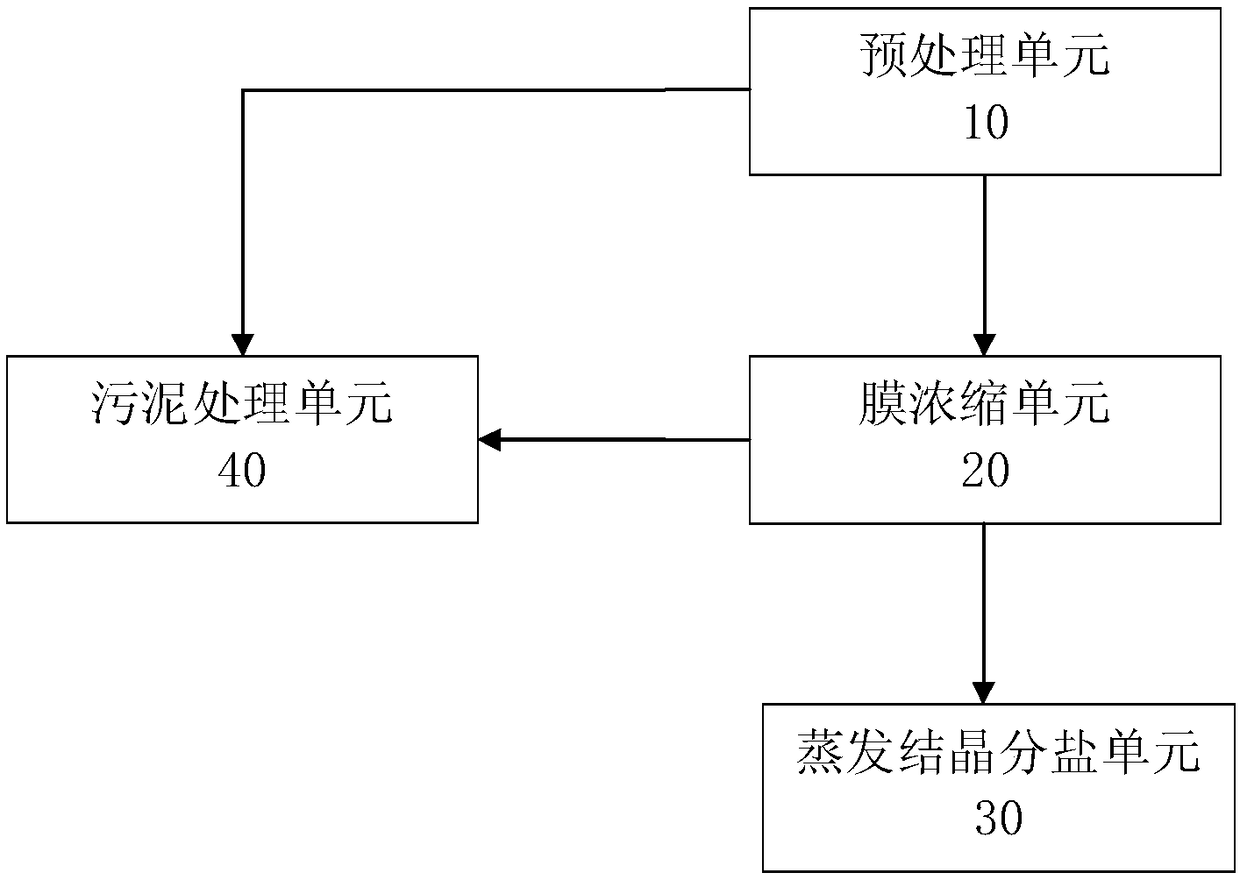 Salinity wastewater zero-discharging method and system