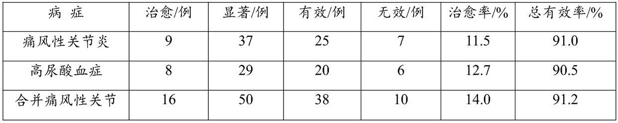 Traditional Chinese medicine composition for treatment of gouty arthritis and/or hyperuricemia and preparations thereof