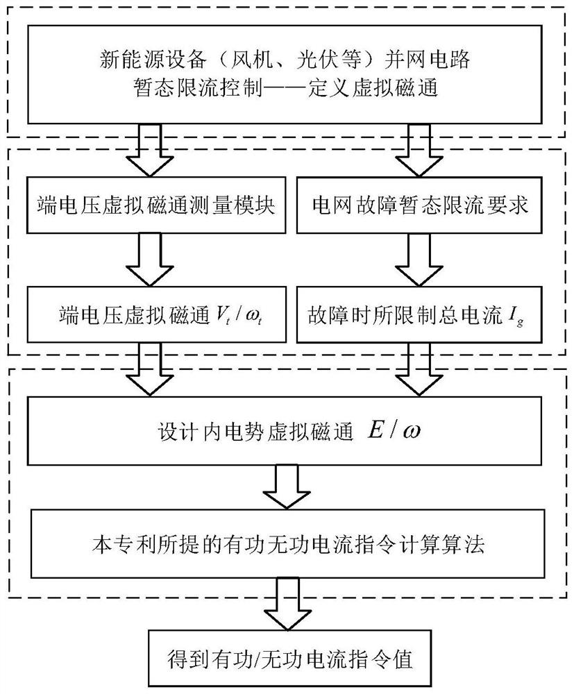 Transient current limiting method and system for realizing amplitude-frequency combined control based on virtual magnetic flux