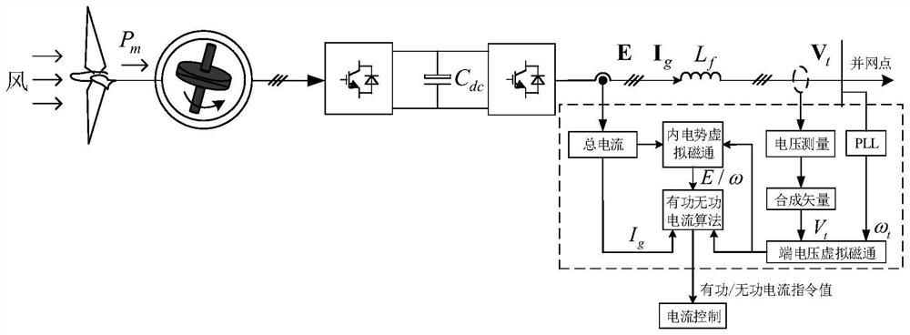 Transient current limiting method and system for realizing amplitude-frequency combined control based on virtual magnetic flux