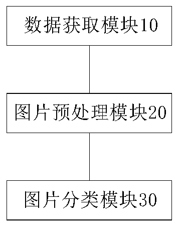 Eye picture and attribute information analysis method and system