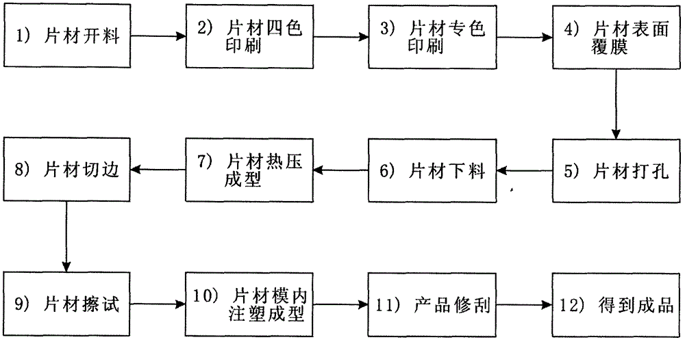 In-mold molding injection product relief production process