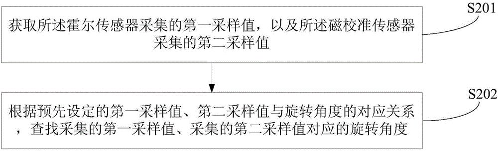 Method and device for acquiring camera rotation angle