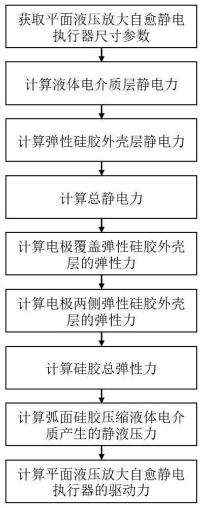 A Calculation Method of Driving Force of Planar Hydraulic Amplified Self-healing Electrostatic Actuator