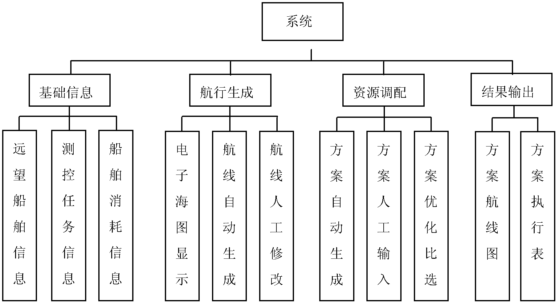 Automatic generation method for ship deployment scheme