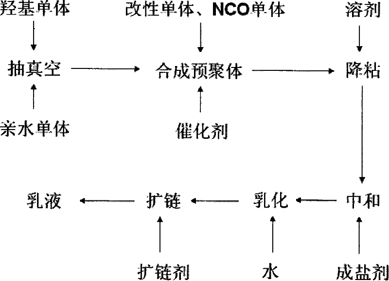 Preparation method of waterborne polyurethane adhesive and application in roads reflecting material