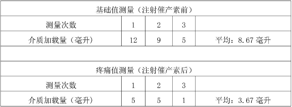 Building of non-human primate dysmenorrheal model and dysmenorrheal pain measuring method