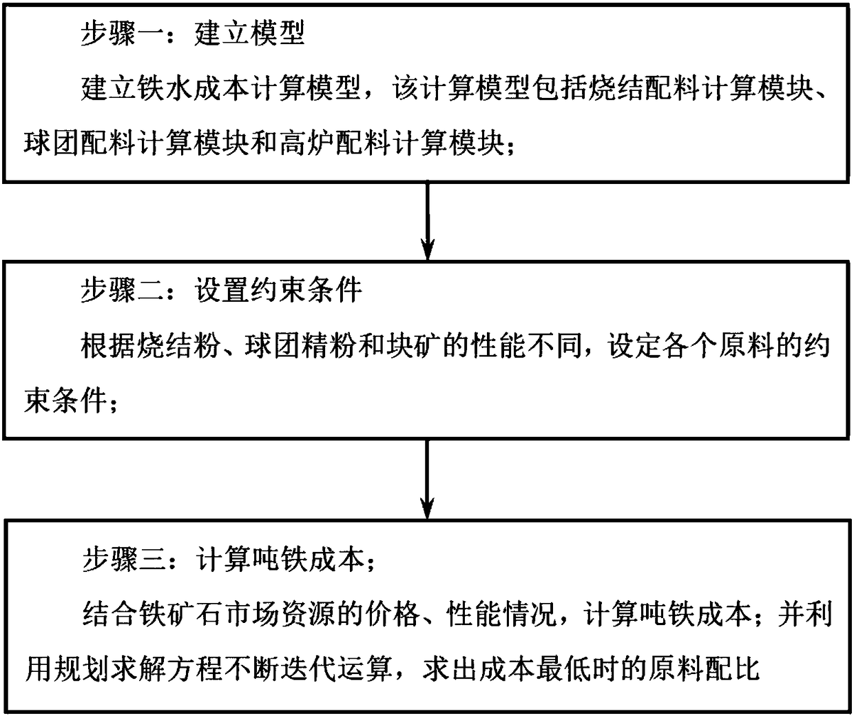 Optimized ore blending method based on sintering-pelletizing-ironmaking linkage