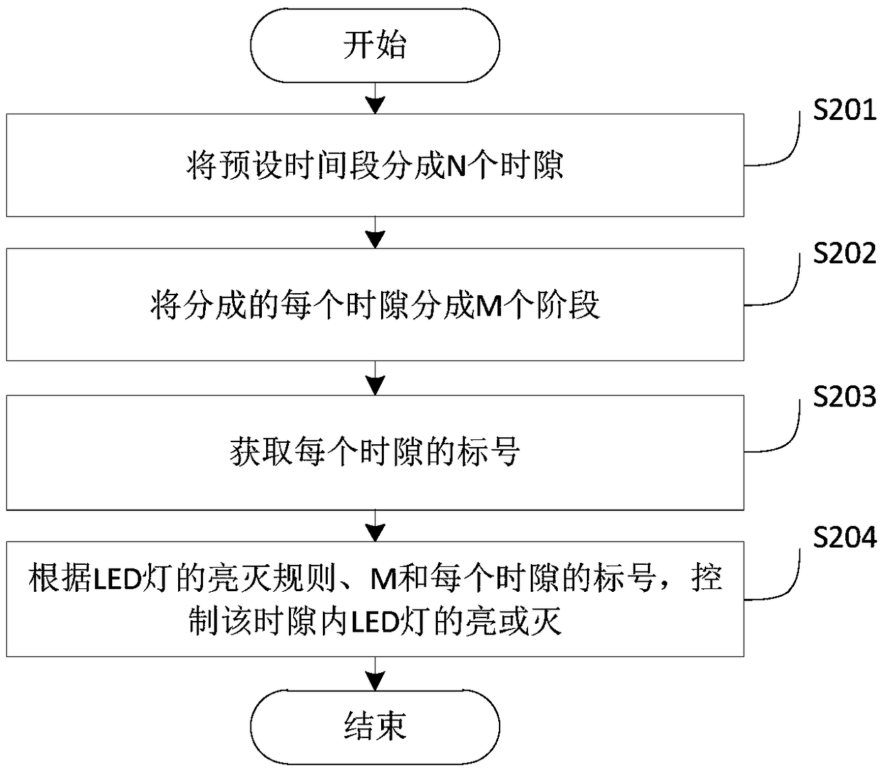 Led lamp control method, device, control device, and computer-readable storage medium