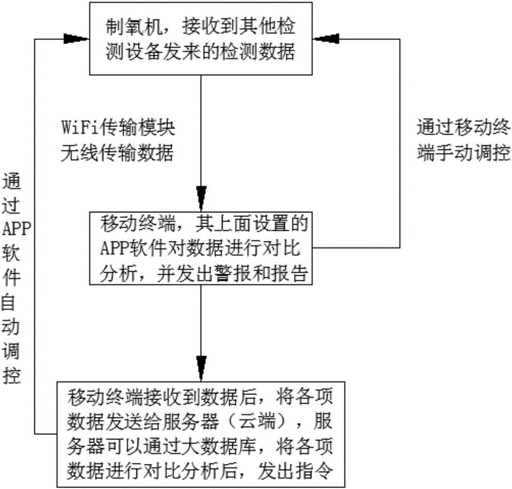 Intelligent oxygen generator medical platform