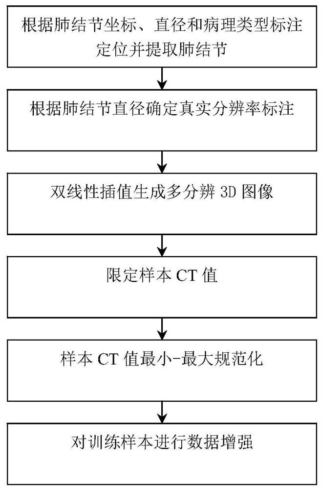 Pulmonary nodule auxiliary diagnosis method based on three-dimensional multi-resolution attention capsule network