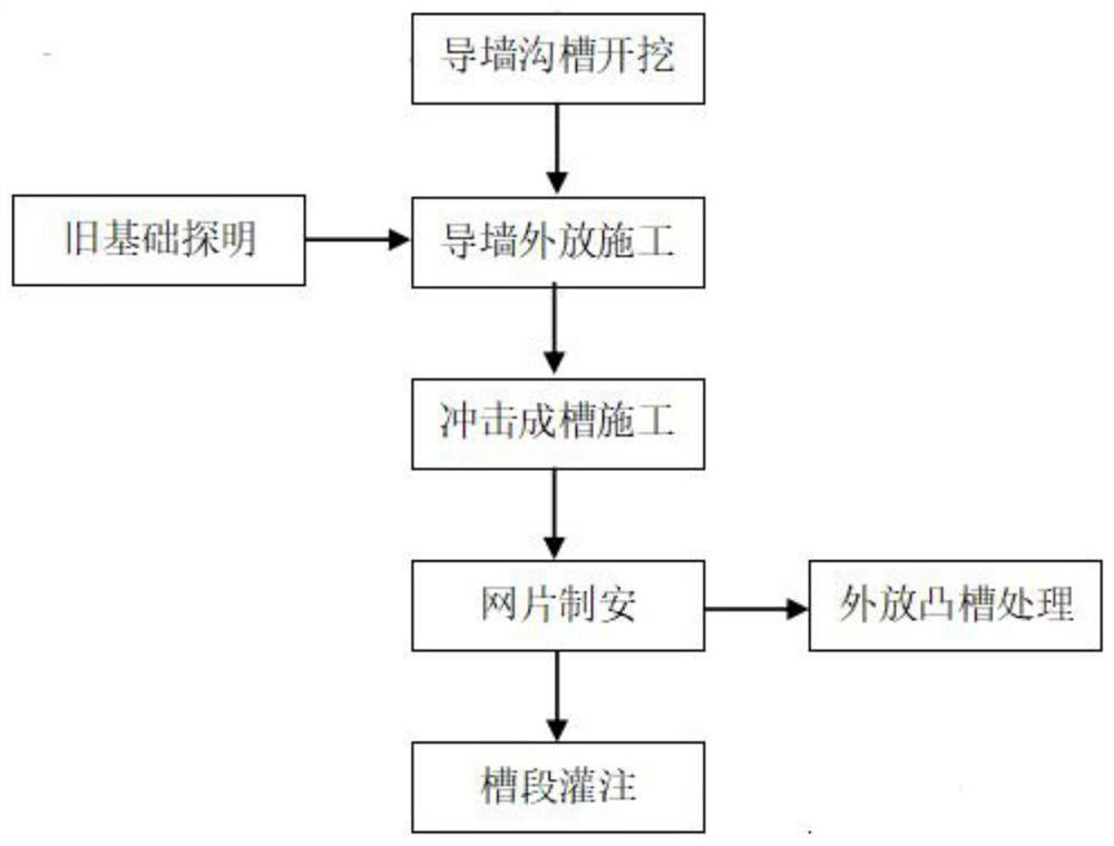 Old foundation treatment construction method for underground diaphragm wall