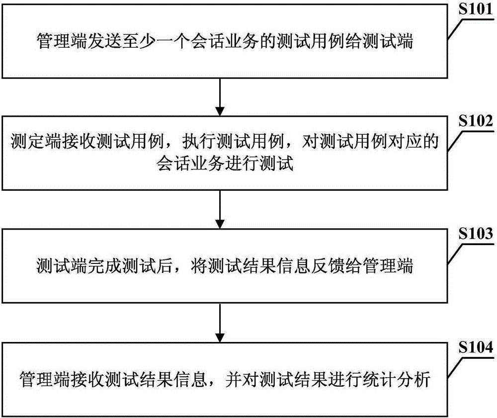 Session business test management method and system, management terminal, and test terminal