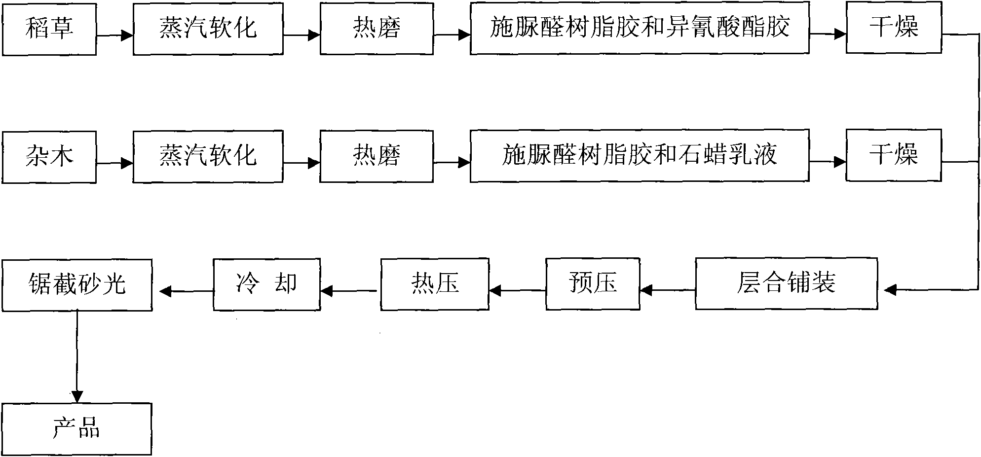 Method for manufacturing weed wood and straw compounding medium density fiberboard with laminated structure