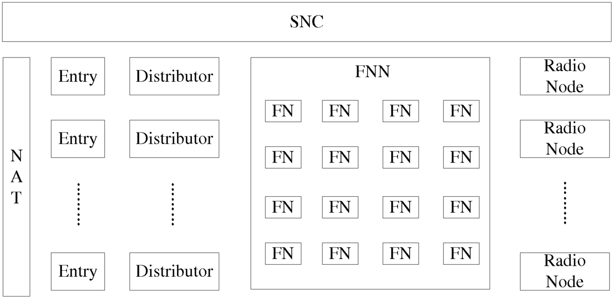 A network architecture method, a service distribution method and related devices