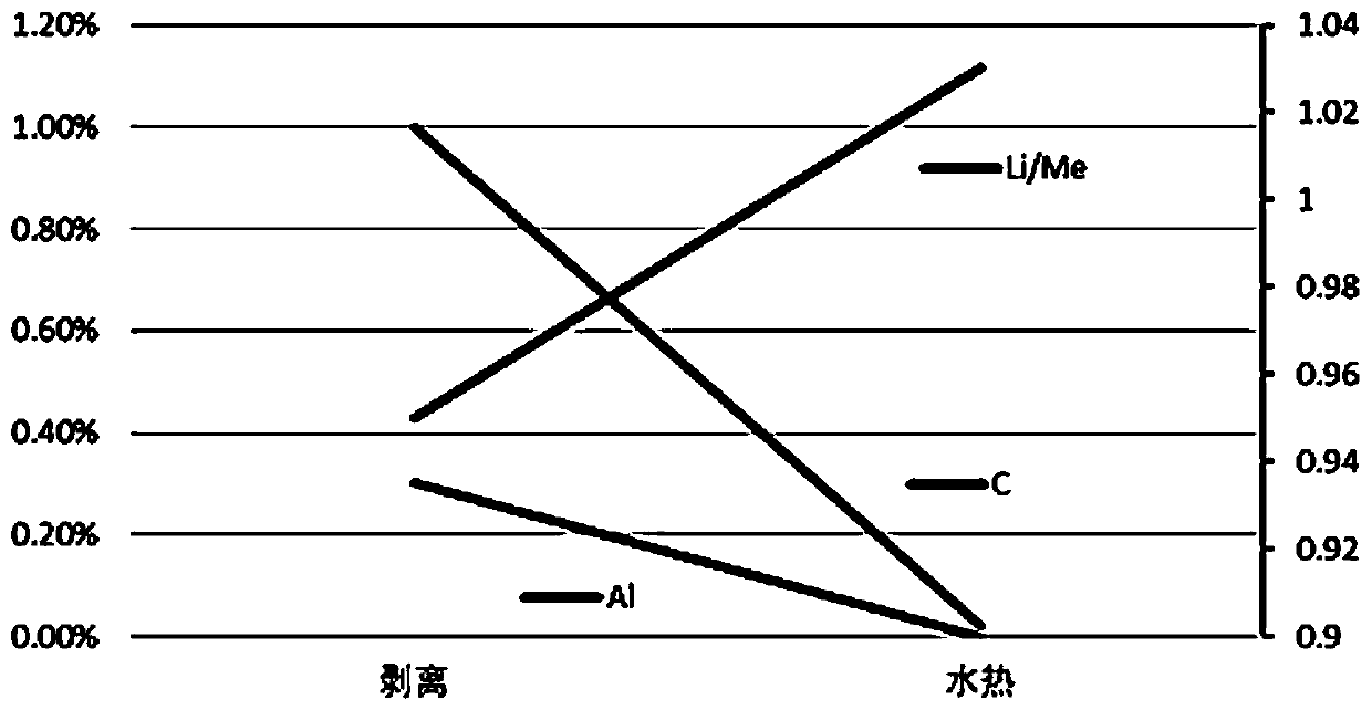 Lithium battery anode recycled material dry purification separation and regeneration method and obtained lithium battery anode recycled material