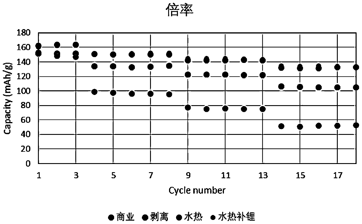 Lithium battery anode recycled material dry purification separation and regeneration method and obtained lithium battery anode recycled material