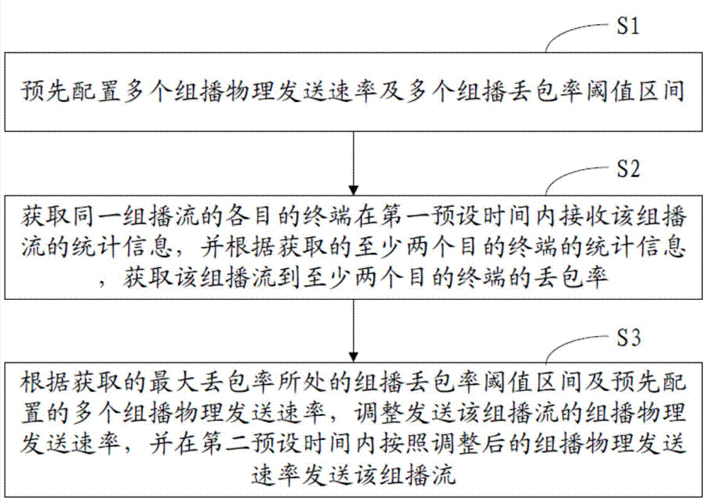 Method and device for adjusting multicast physical sending rate