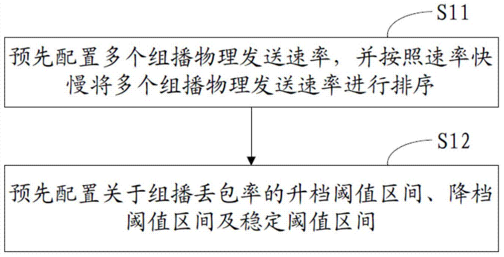 Method and device for adjusting multicast physical sending rate