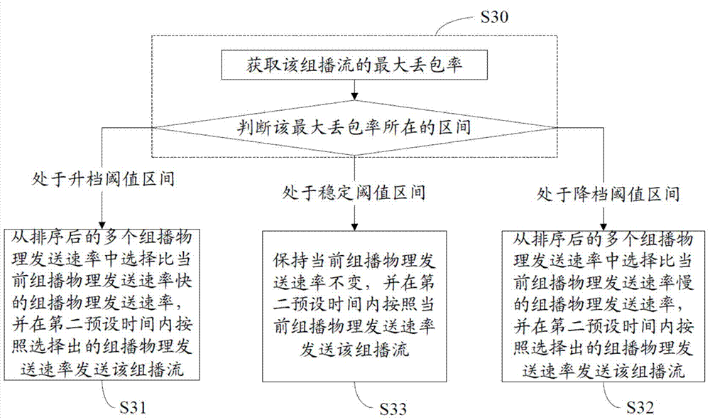 Method and device for adjusting multicast physical sending rate