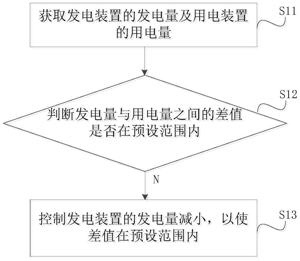 Photovoltaic system control method, system and device and photovoltaic system