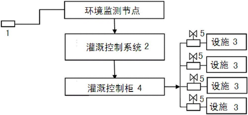 Intelligent irrigation system based on optical radiation