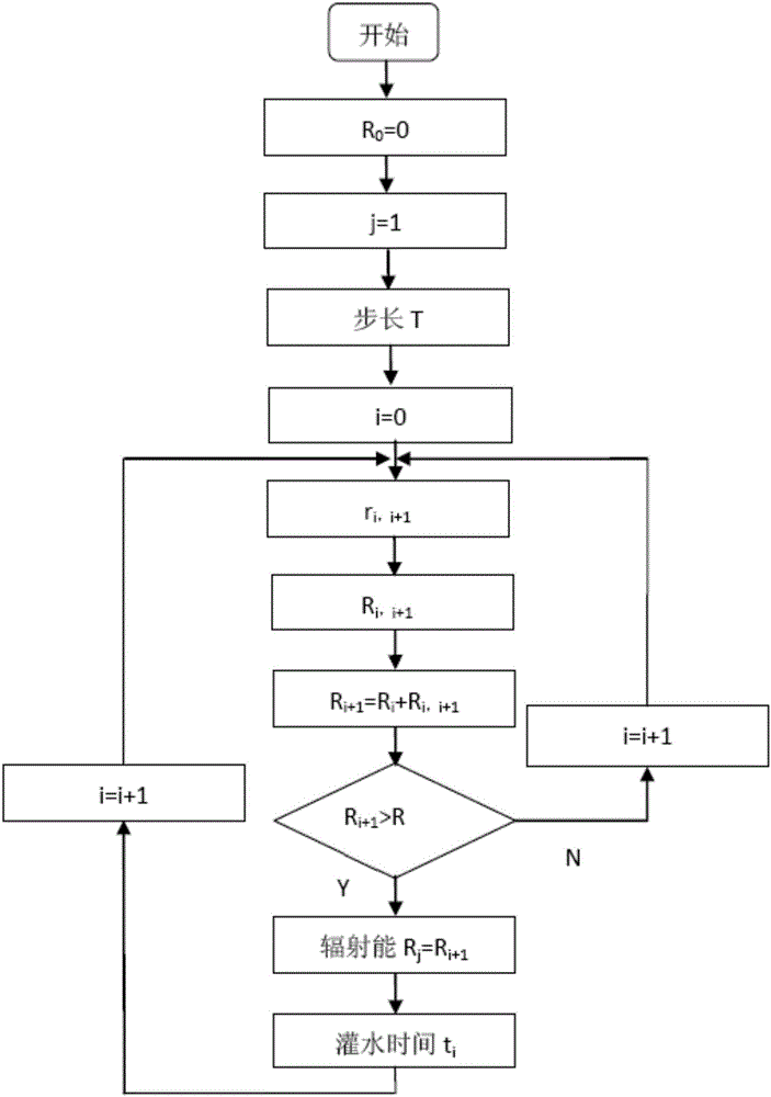 Intelligent irrigation system based on optical radiation