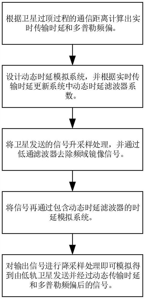 A Dynamic Delay and Doppler Simulation Method for LEO Satellite Communication