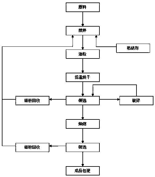 Sintered flux for efficient submerged arc welding and production technology thereof