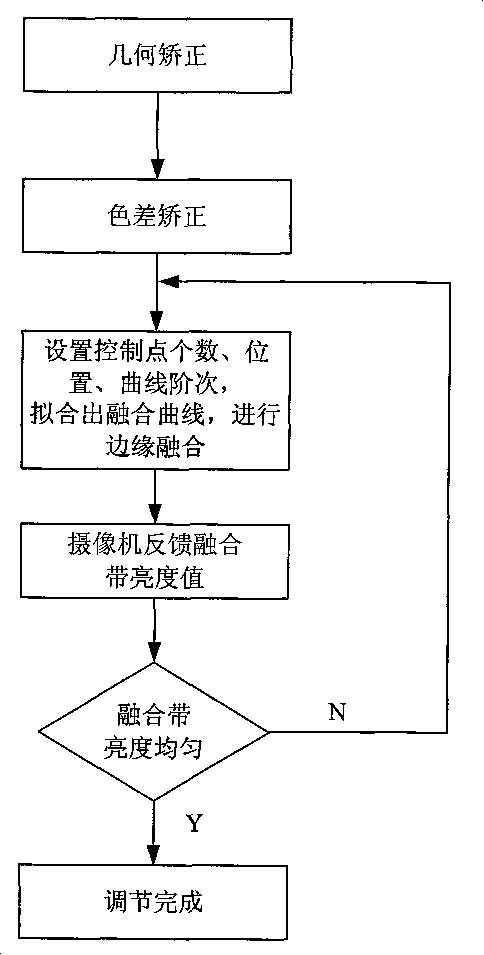 Distributed online regulating method for splicing multiple projectors