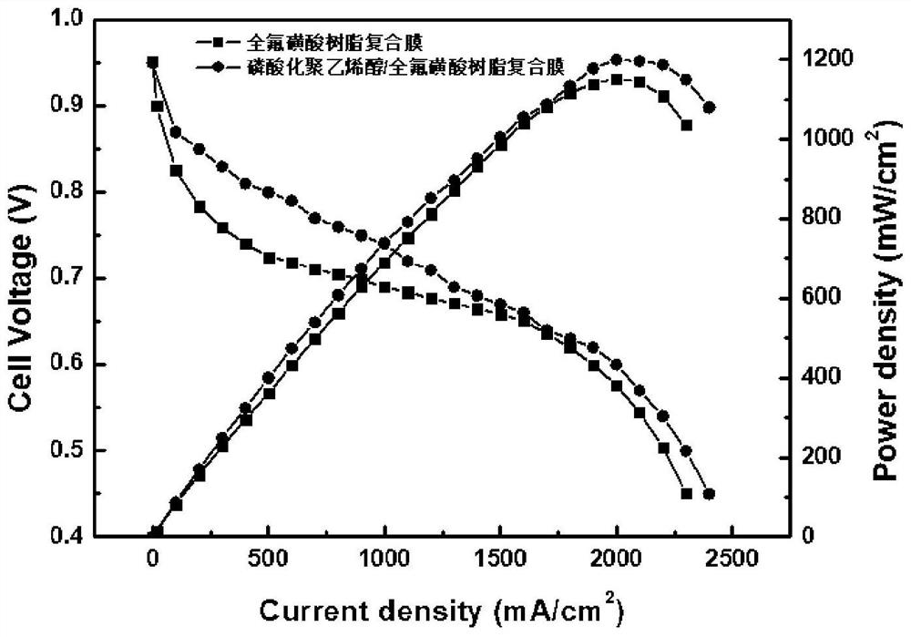 Phosphorylated polyvinyl alcohol/perfluorosulfonic acid resin compound and ion exchange membrane