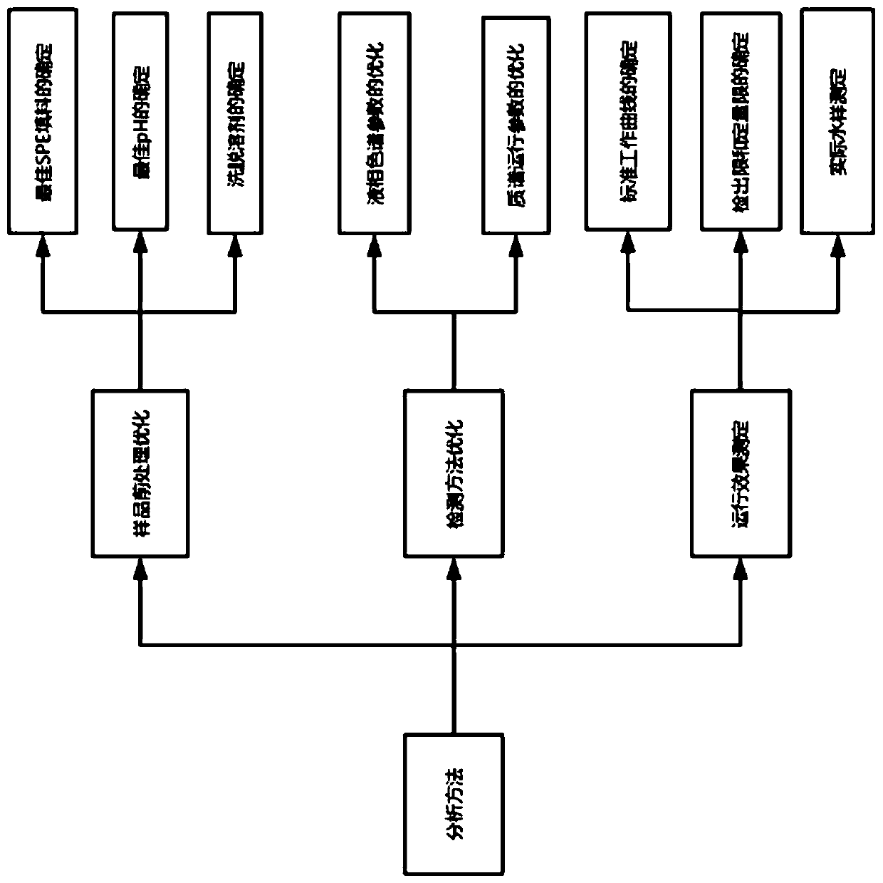 A method for simultaneous enrichment and detection of quinolone antibiotics in drinking water based on SPE column