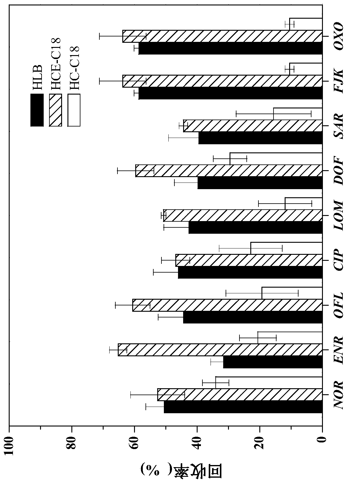 A method for simultaneous enrichment and detection of quinolone antibiotics in drinking water based on SPE column