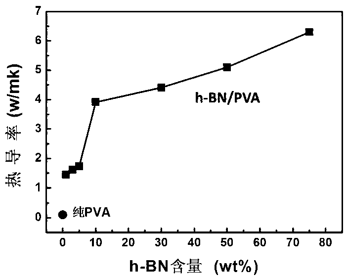 Filler-textured polymer matrix composite material with high thermal conductivity and preparation method thereof