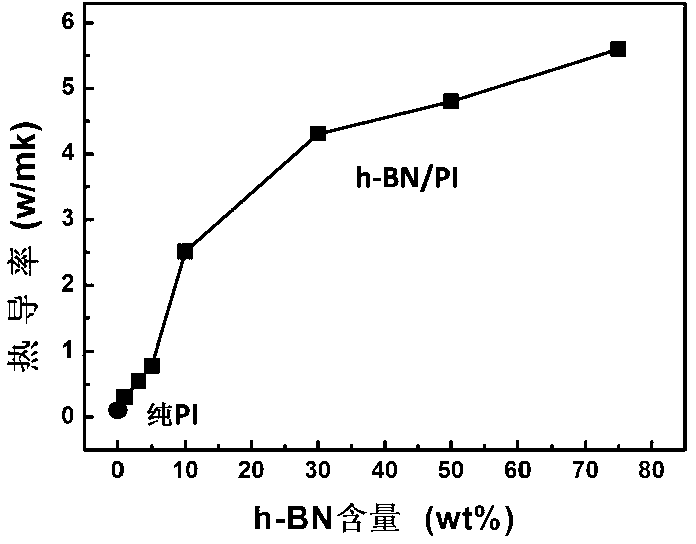 Filler-textured polymer matrix composite material with high thermal conductivity and preparation method thereof