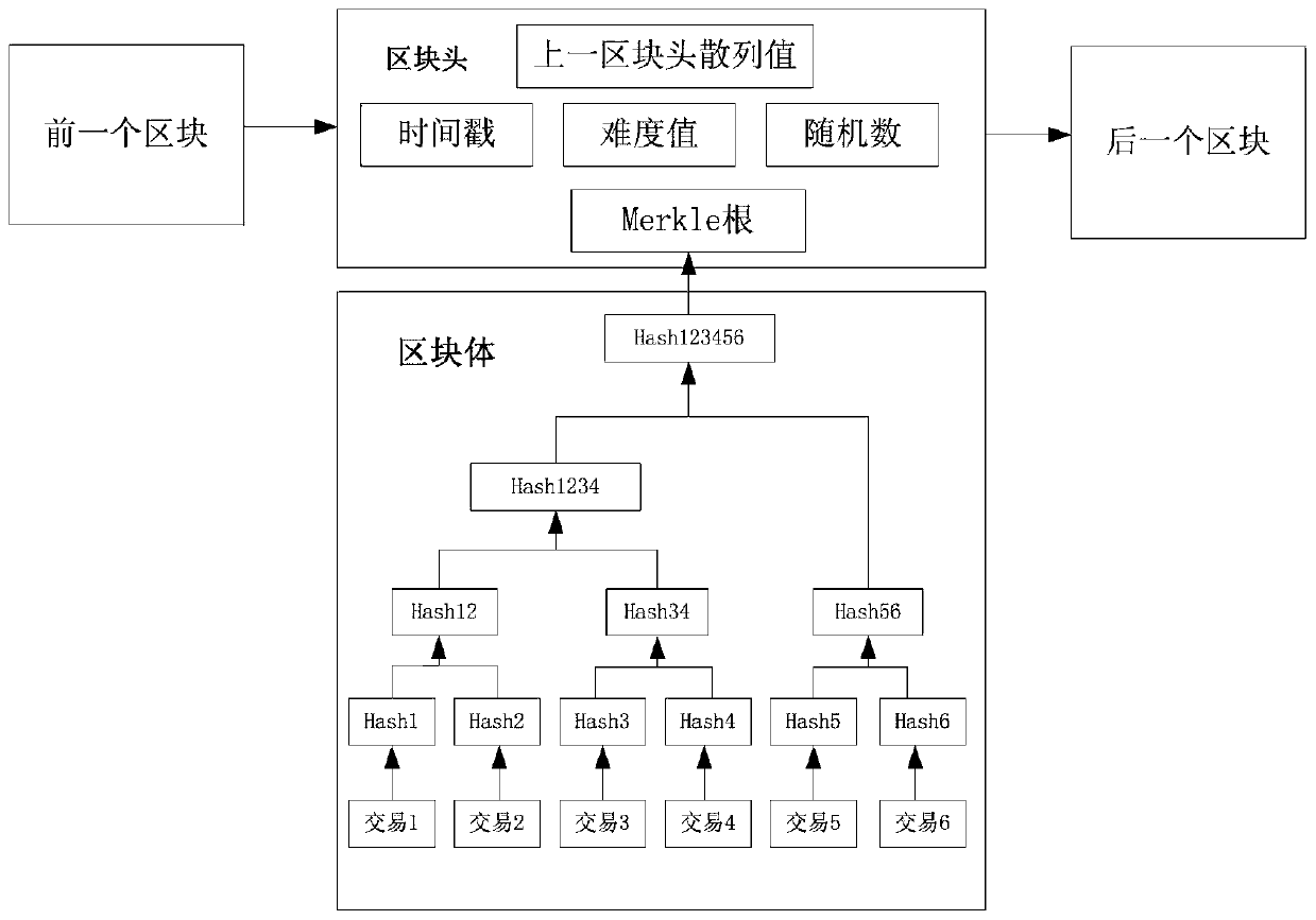 Blockchain whole network split method and system