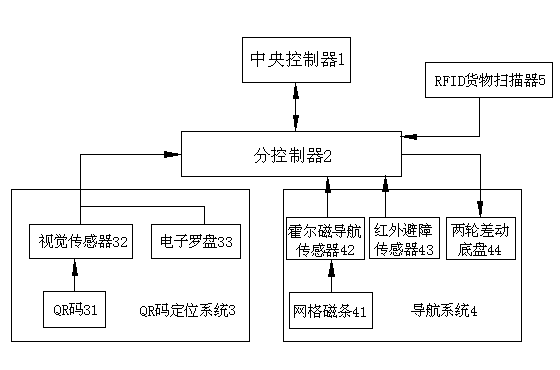 Automatic guided vehicle navigation control system and navigation control method thereof